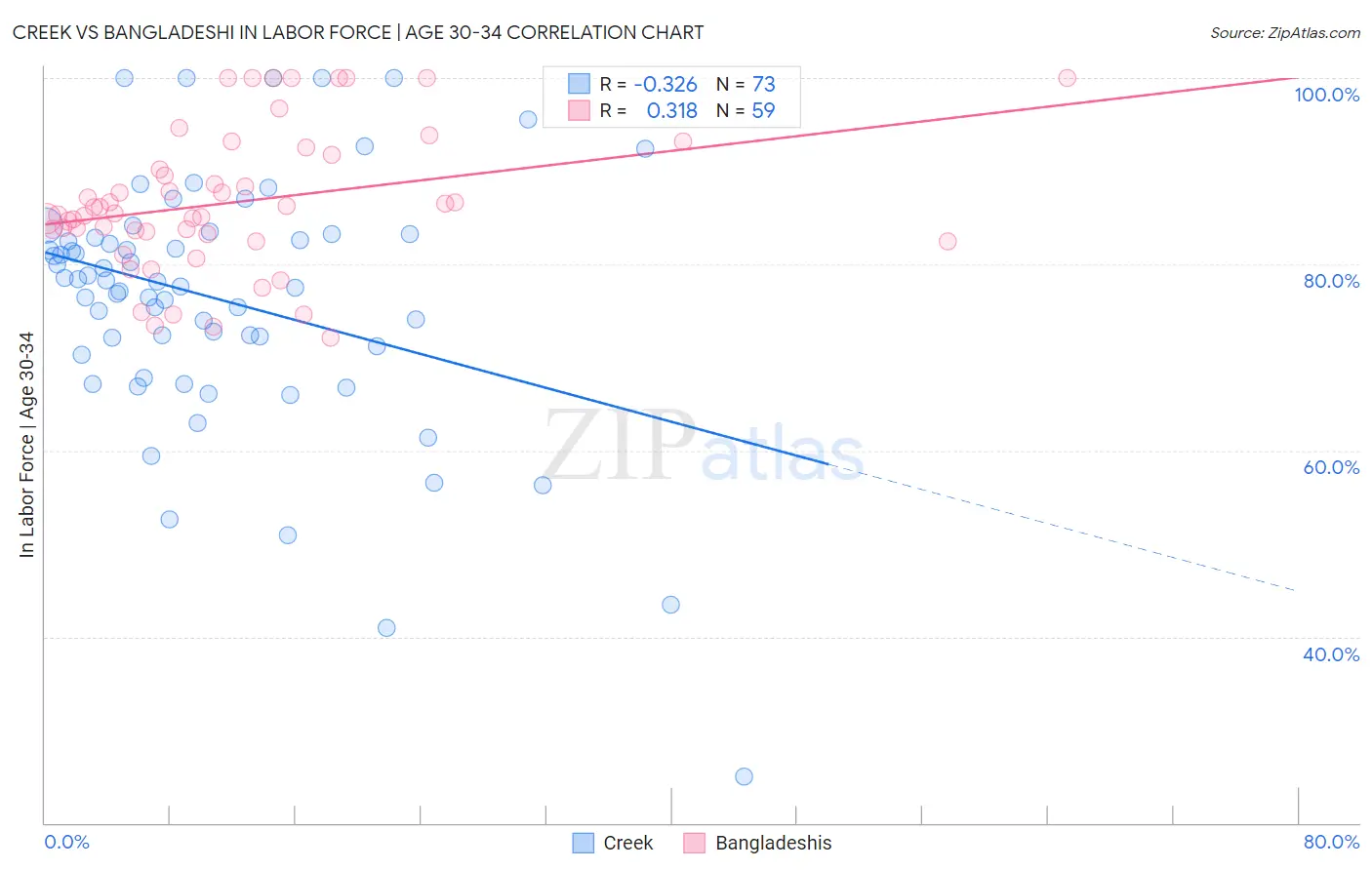 Creek vs Bangladeshi In Labor Force | Age 30-34