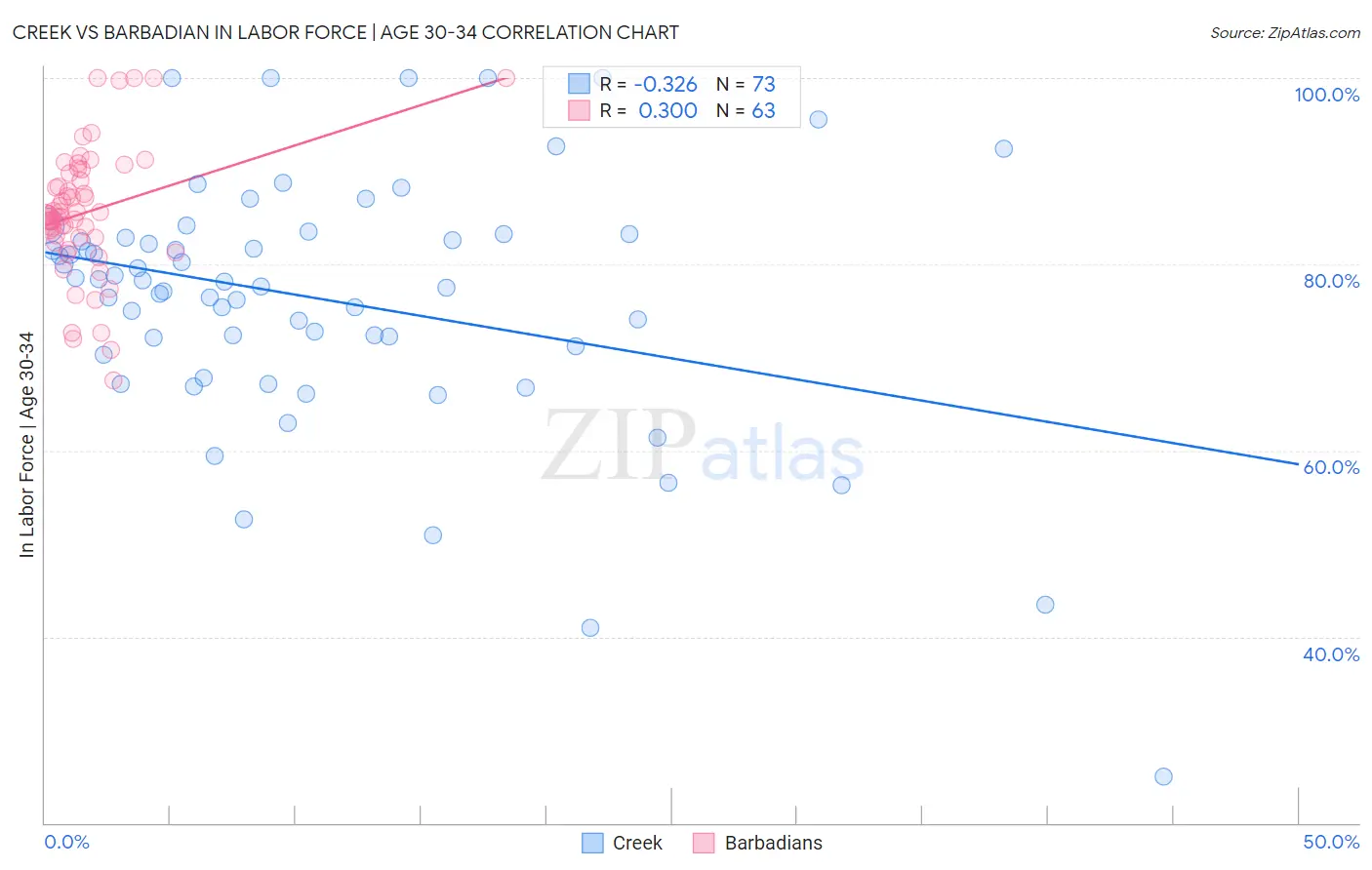 Creek vs Barbadian In Labor Force | Age 30-34