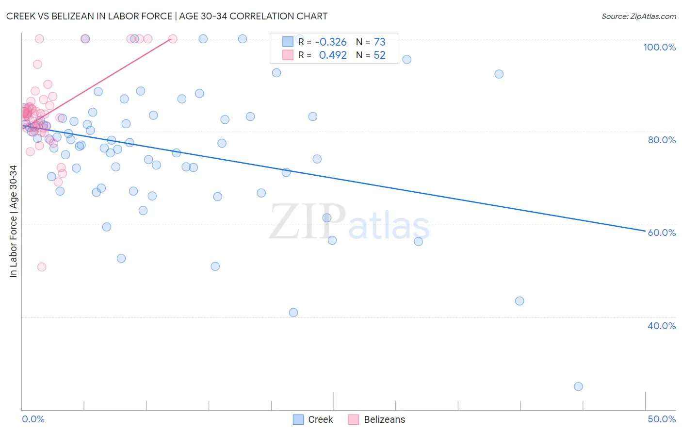 Creek vs Belizean In Labor Force | Age 30-34