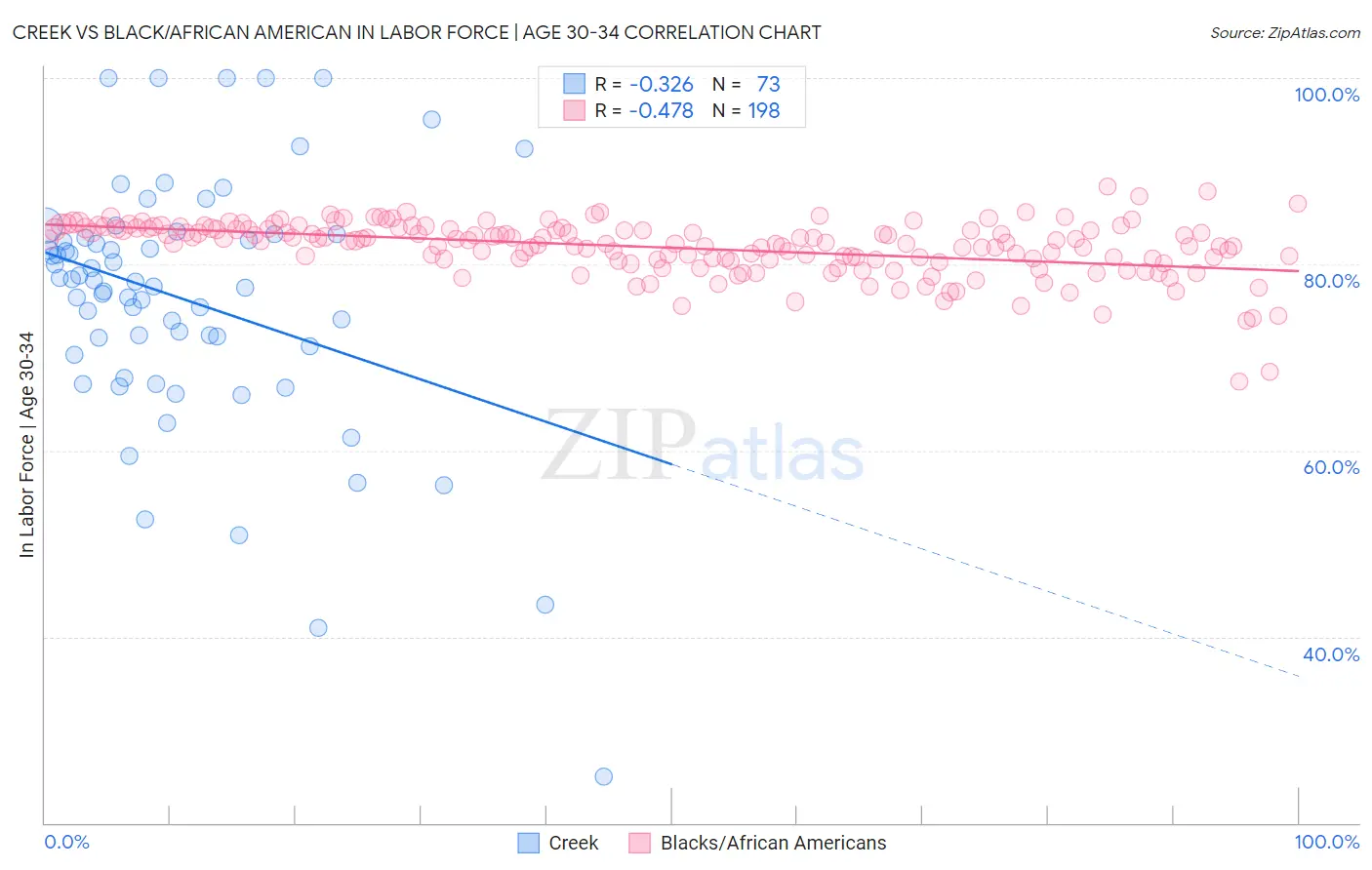 Creek vs Black/African American In Labor Force | Age 30-34