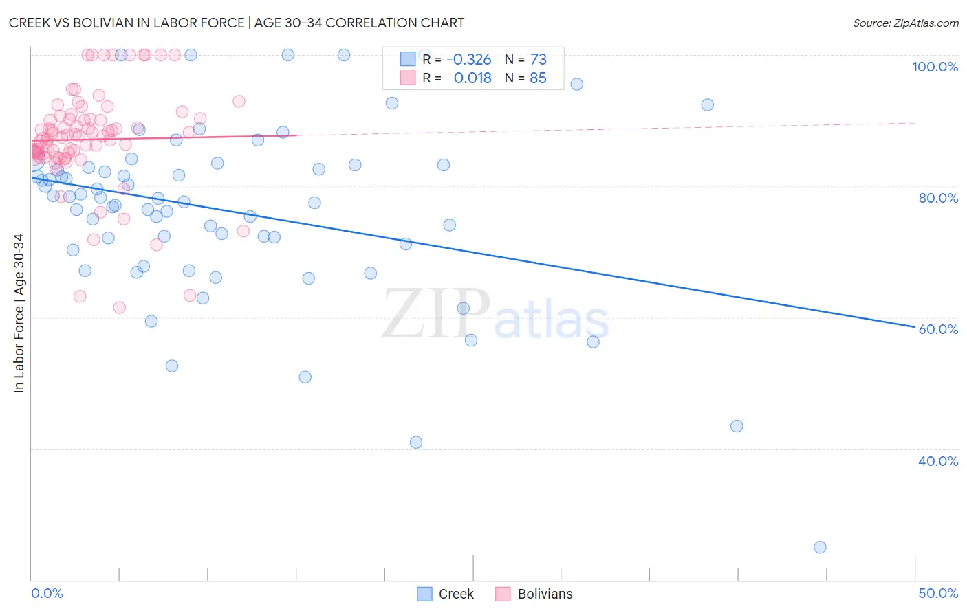 Creek vs Bolivian In Labor Force | Age 30-34