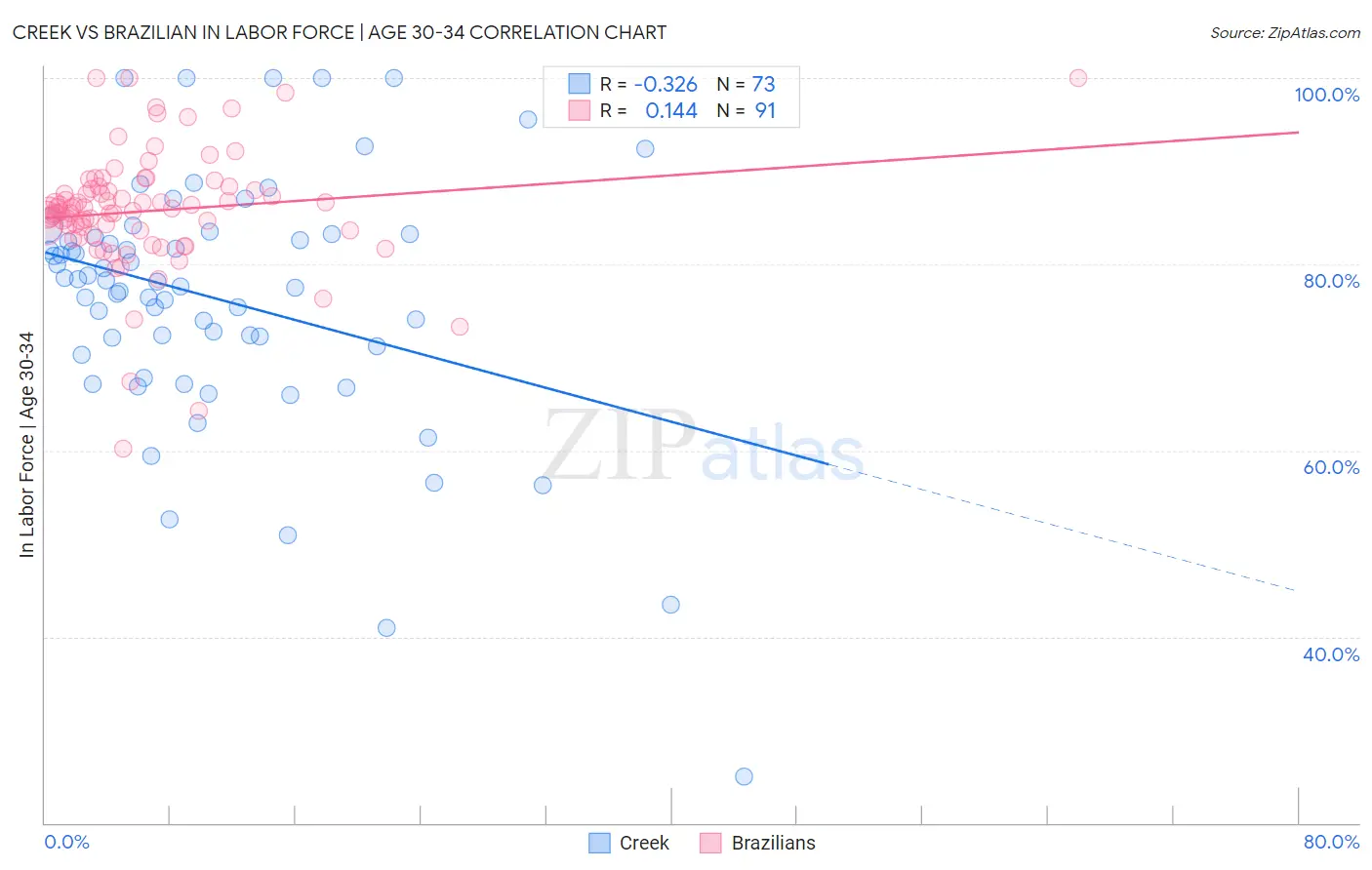 Creek vs Brazilian In Labor Force | Age 30-34