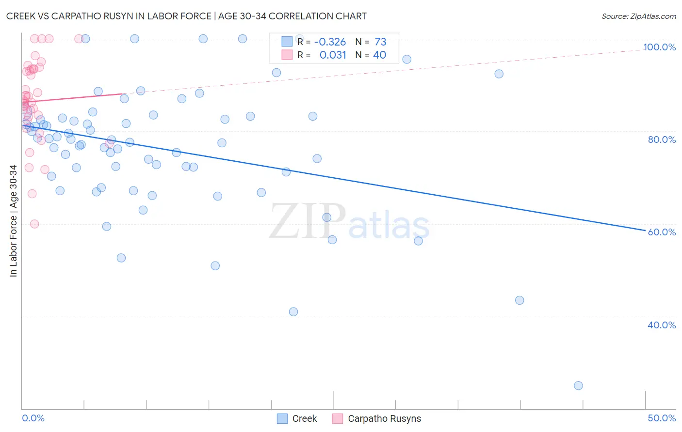 Creek vs Carpatho Rusyn In Labor Force | Age 30-34