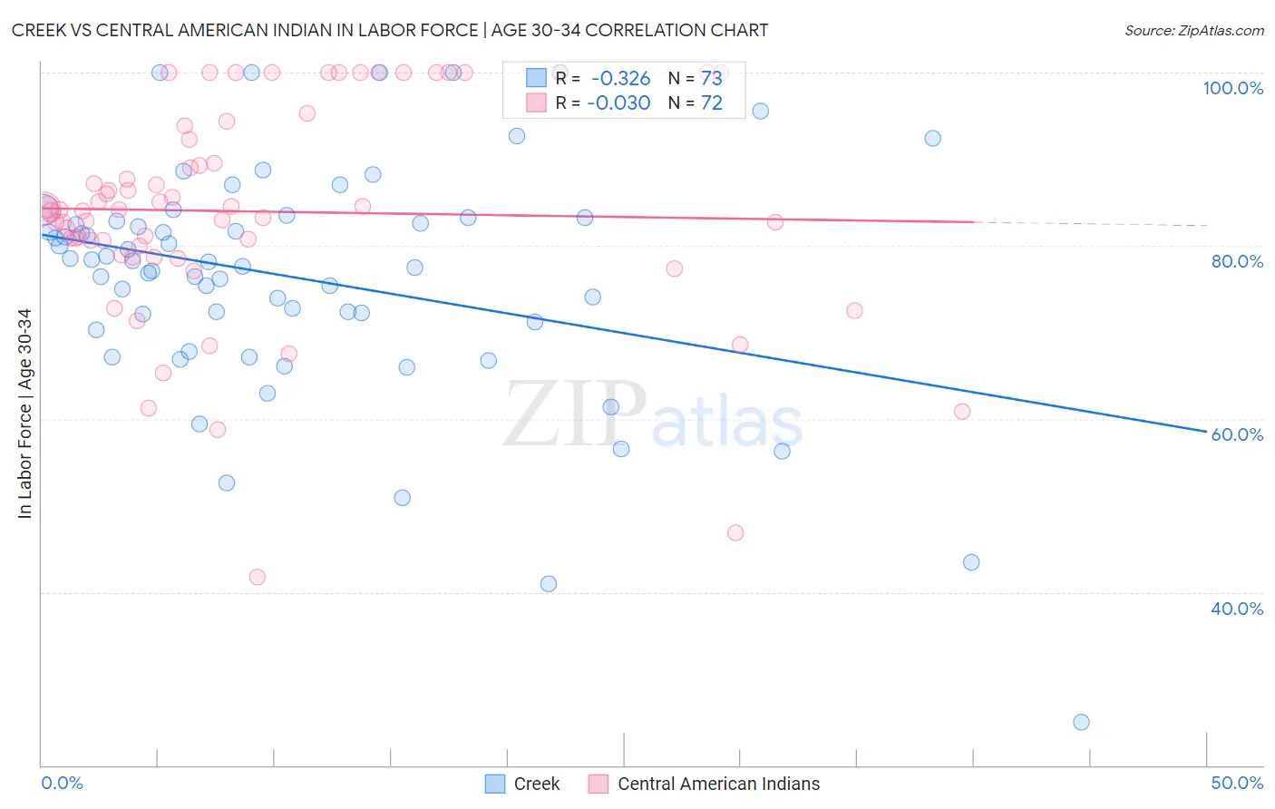 Creek vs Central American Indian In Labor Force | Age 30-34