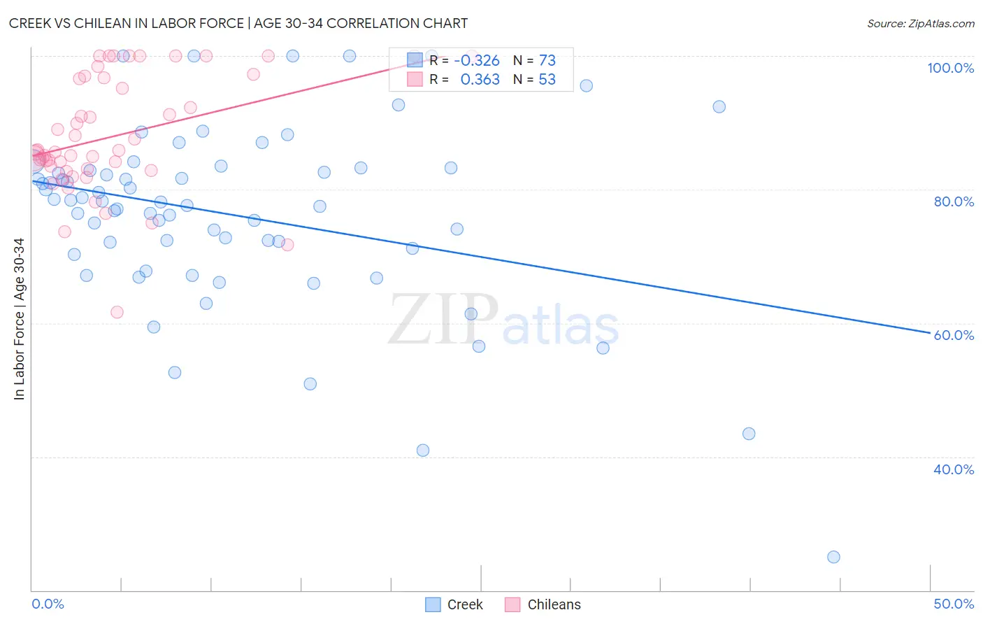 Creek vs Chilean In Labor Force | Age 30-34