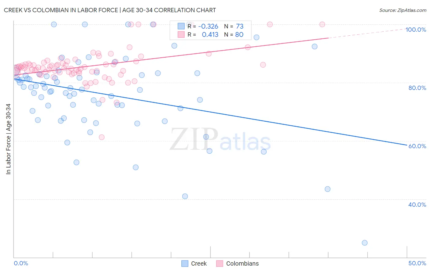 Creek vs Colombian In Labor Force | Age 30-34