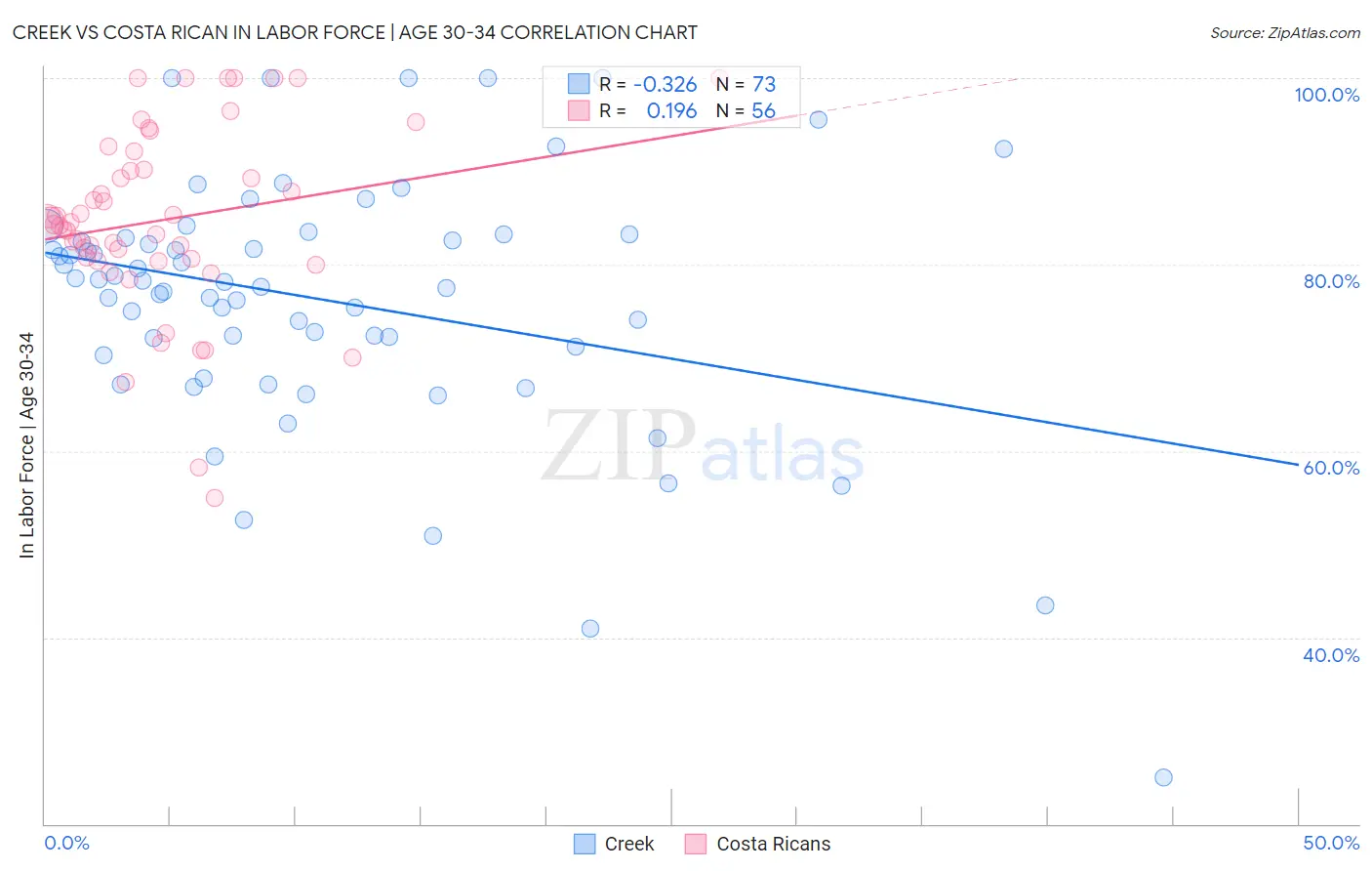 Creek vs Costa Rican In Labor Force | Age 30-34