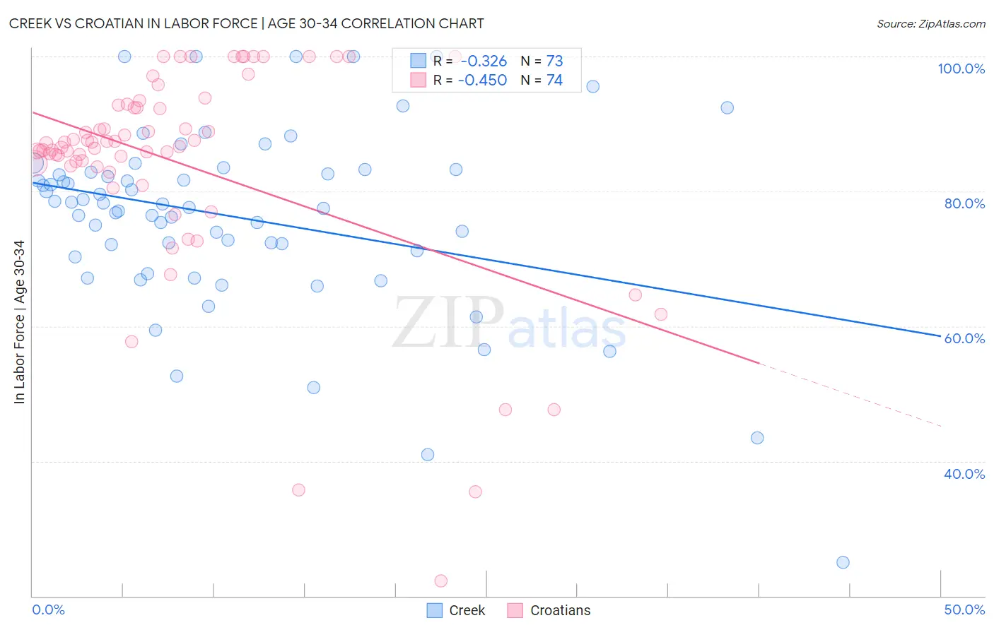 Creek vs Croatian In Labor Force | Age 30-34