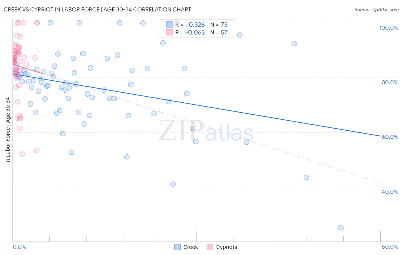 Creek vs Cypriot In Labor Force | Age 30-34