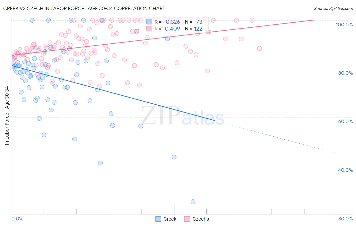 Creek vs Czech In Labor Force | Age 30-34