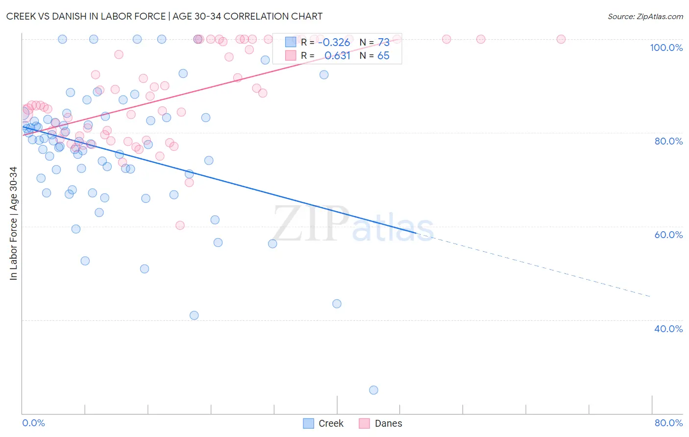 Creek vs Danish In Labor Force | Age 30-34