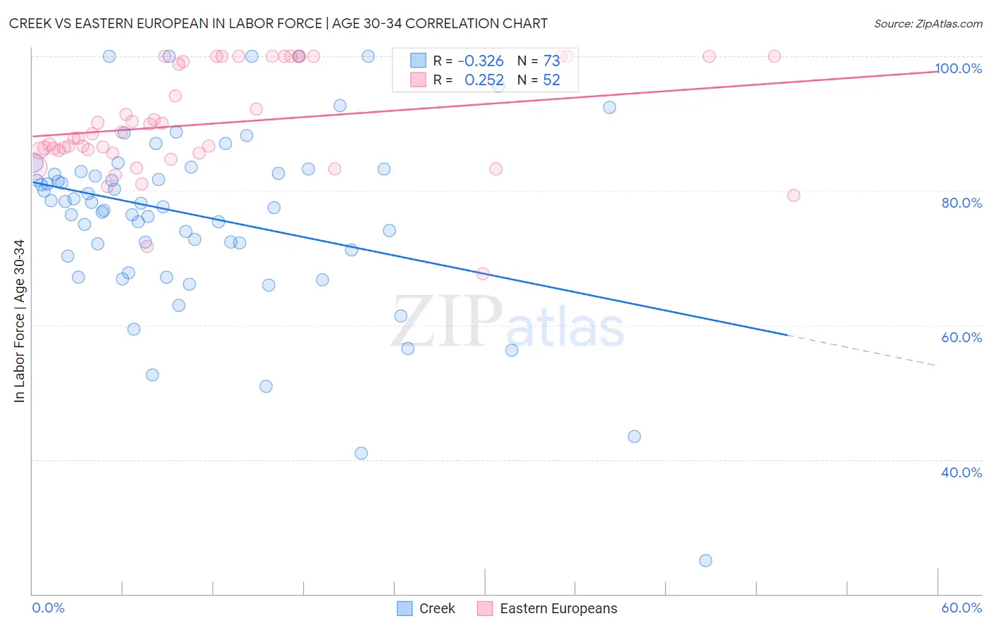 Creek vs Eastern European In Labor Force | Age 30-34