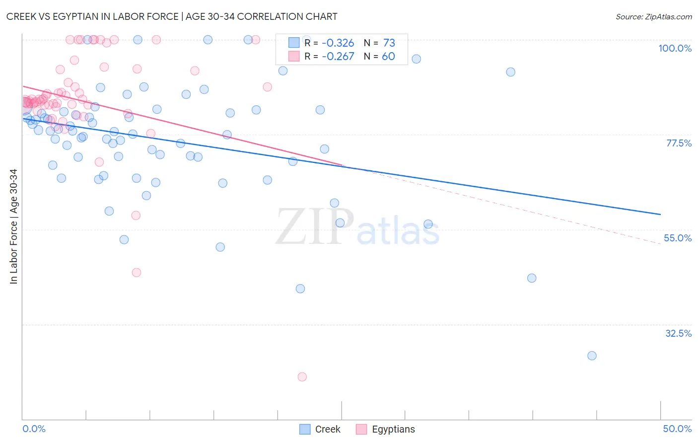 Creek vs Egyptian In Labor Force | Age 30-34