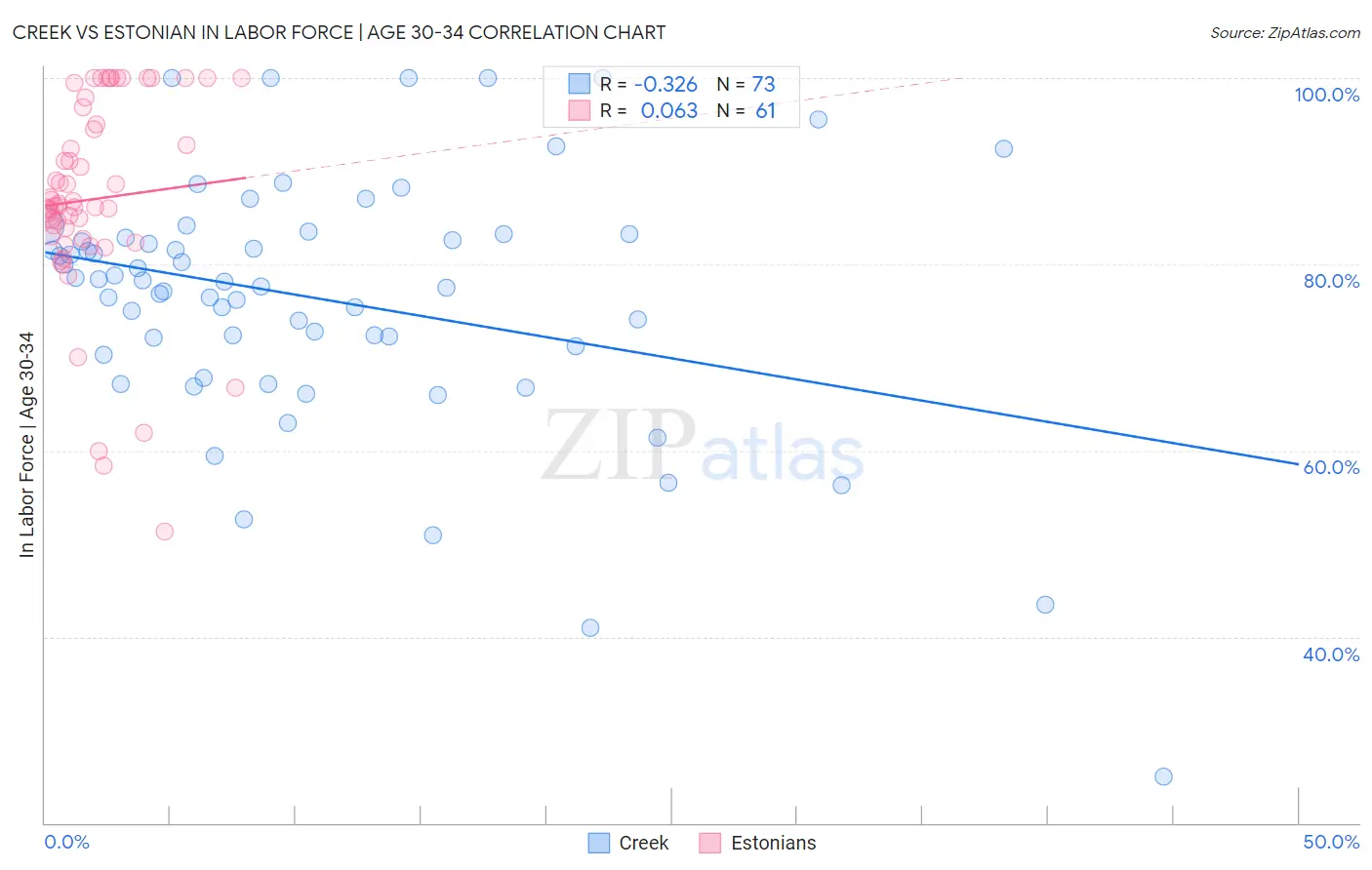 Creek vs Estonian In Labor Force | Age 30-34