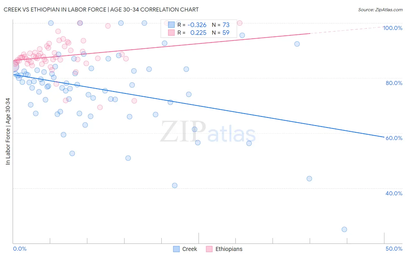 Creek vs Ethiopian In Labor Force | Age 30-34