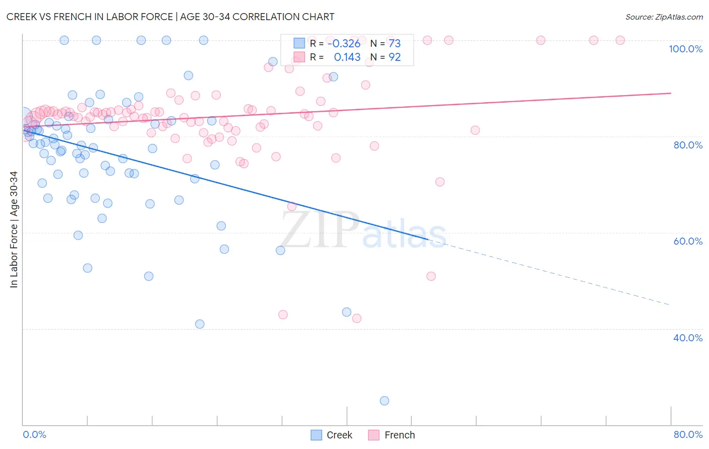 Creek vs French In Labor Force | Age 30-34
