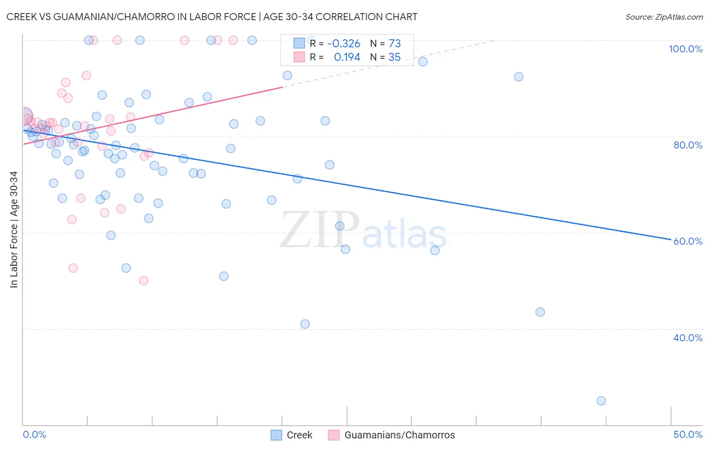 Creek vs Guamanian/Chamorro In Labor Force | Age 30-34