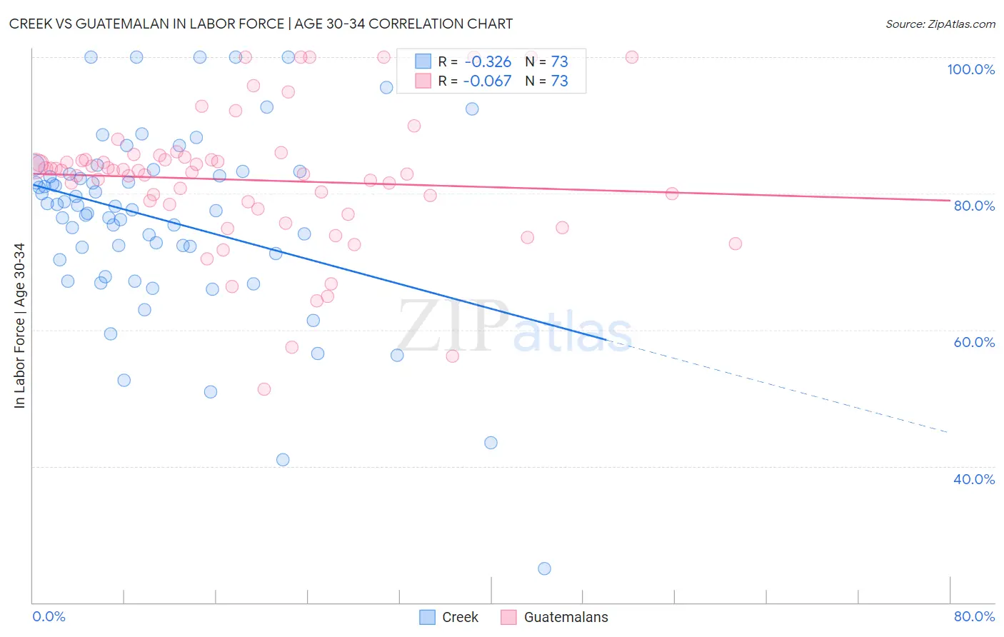Creek vs Guatemalan In Labor Force | Age 30-34