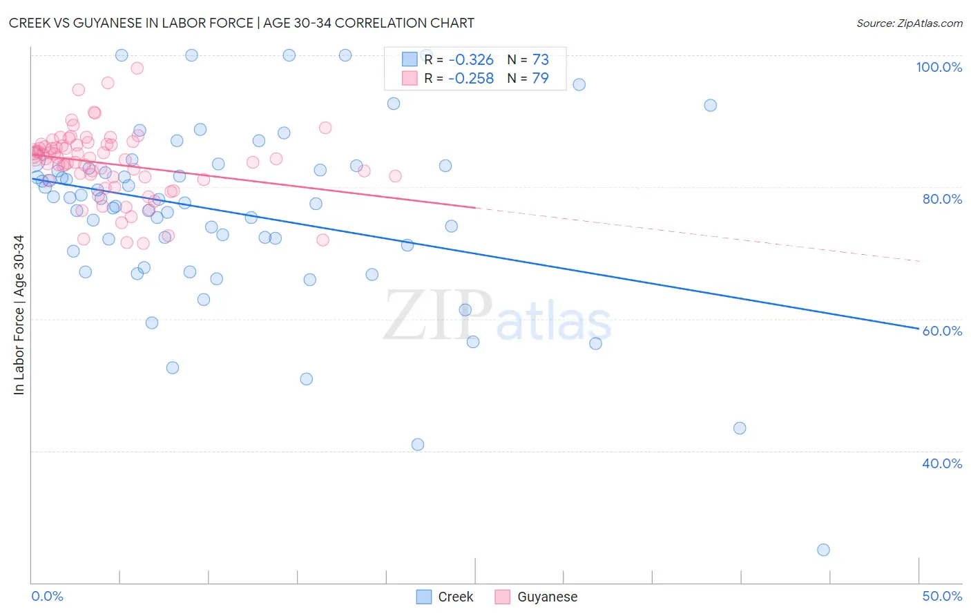 Creek vs Guyanese In Labor Force | Age 30-34
