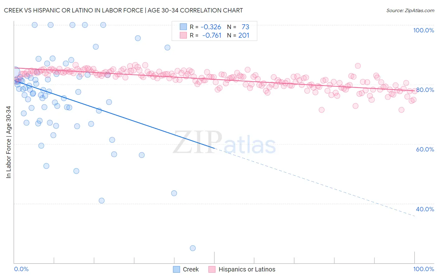Creek vs Hispanic or Latino In Labor Force | Age 30-34