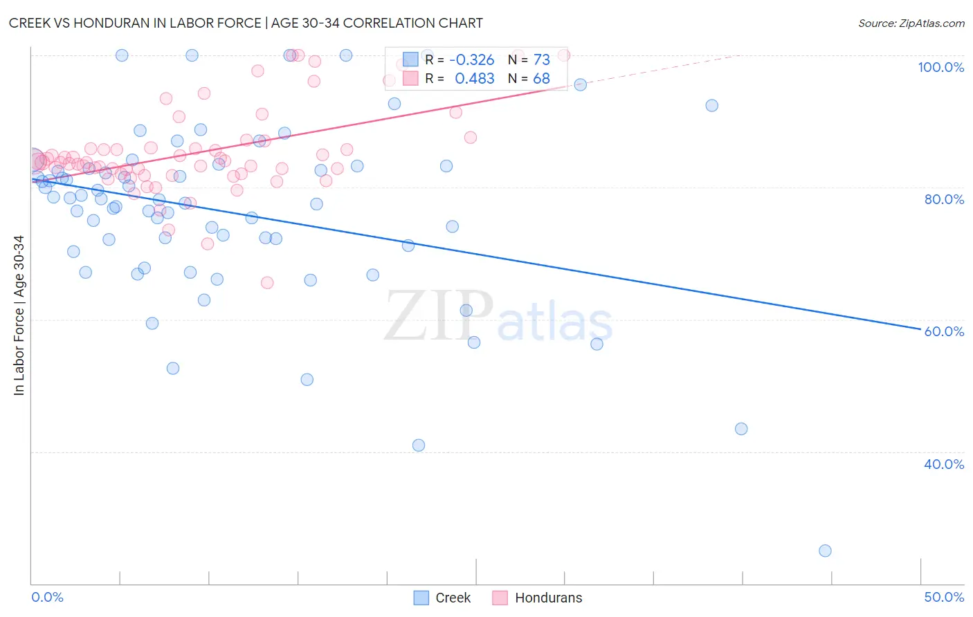 Creek vs Honduran In Labor Force | Age 30-34