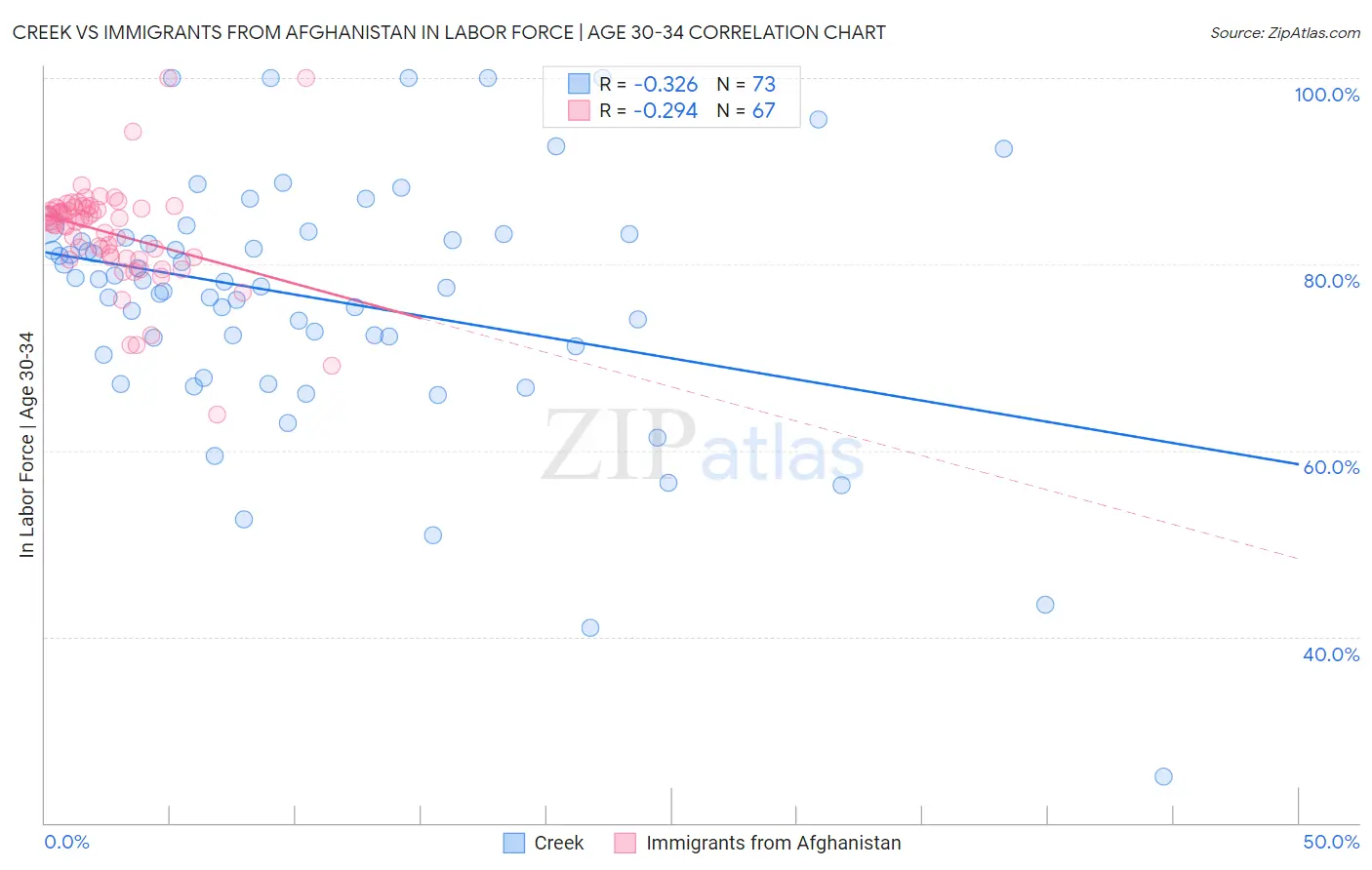Creek vs Immigrants from Afghanistan In Labor Force | Age 30-34