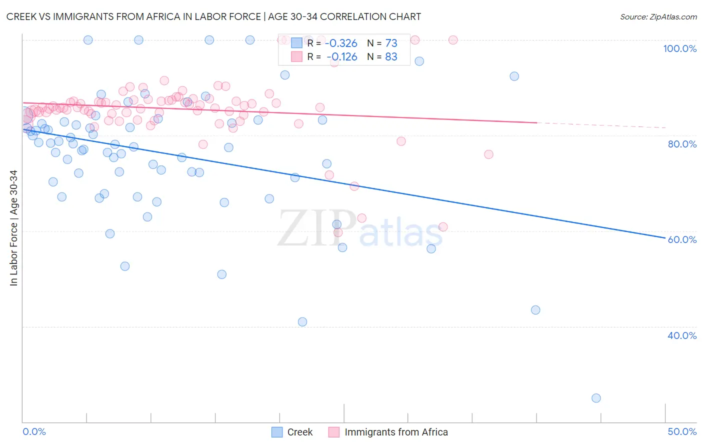 Creek vs Immigrants from Africa In Labor Force | Age 30-34