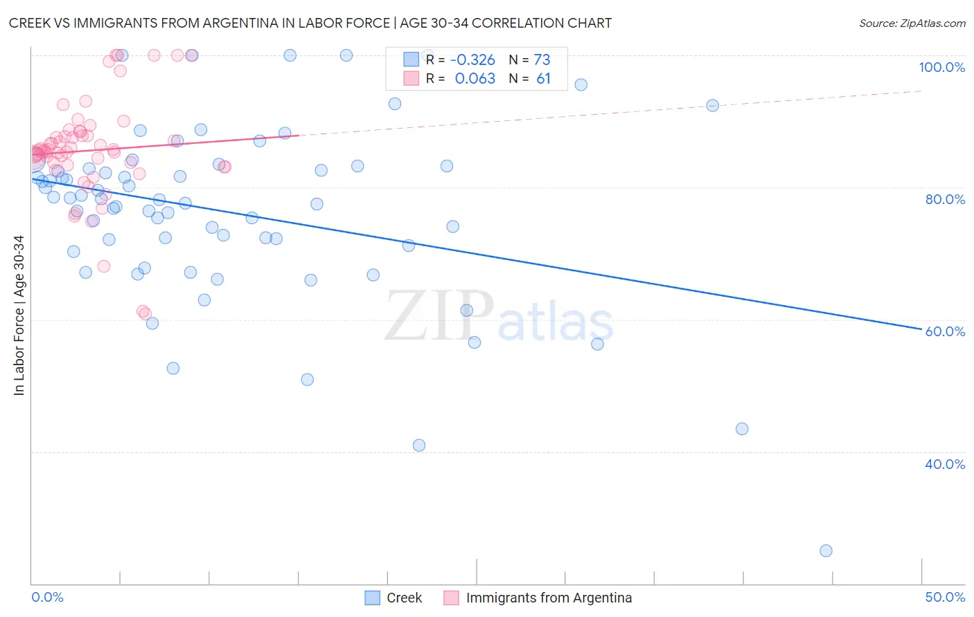 Creek vs Immigrants from Argentina In Labor Force | Age 30-34