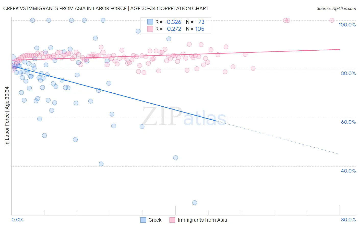 Creek vs Immigrants from Asia In Labor Force | Age 30-34