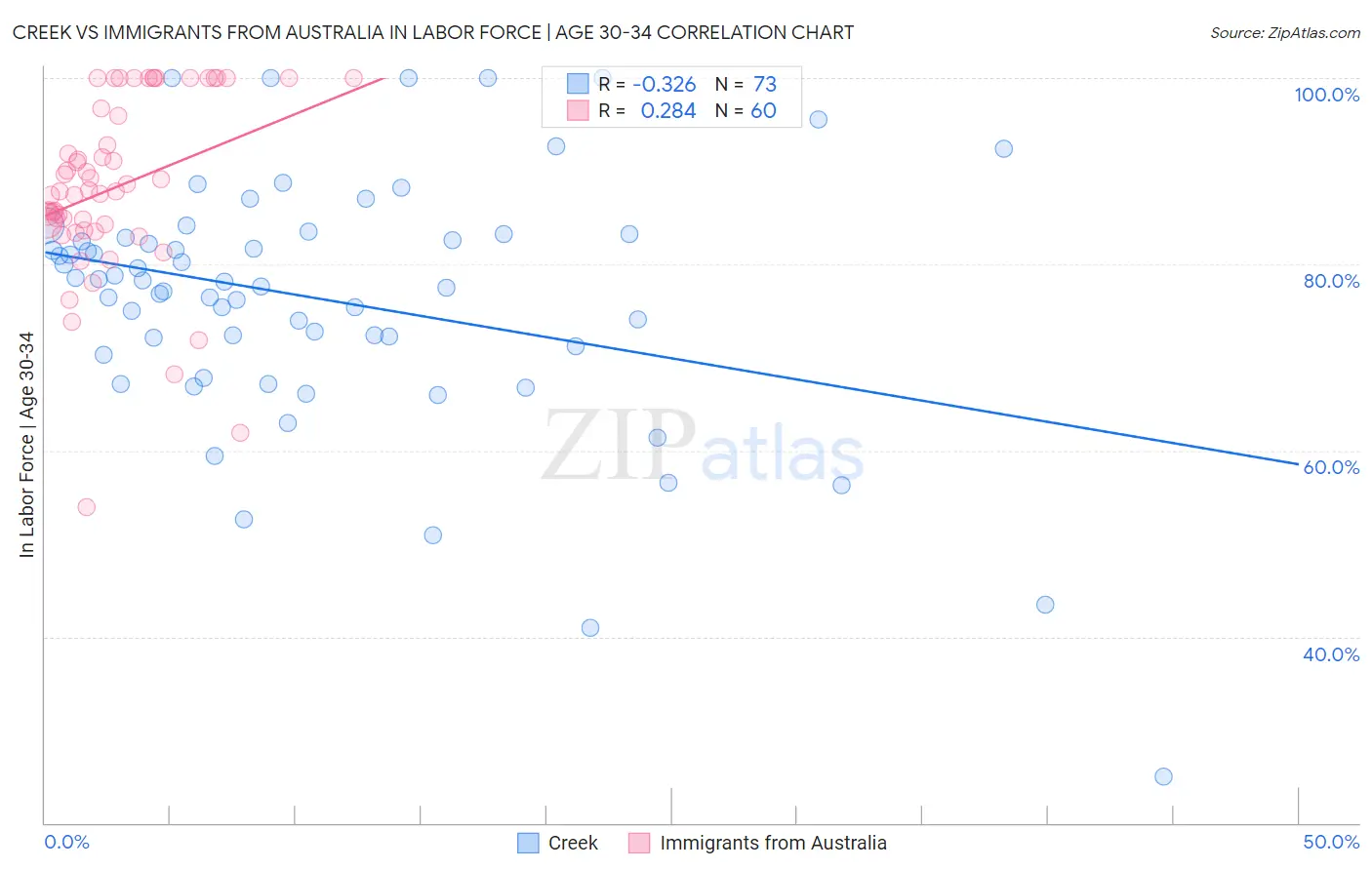 Creek vs Immigrants from Australia In Labor Force | Age 30-34