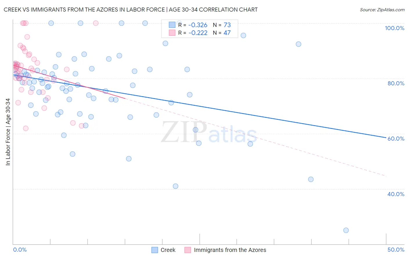 Creek vs Immigrants from the Azores In Labor Force | Age 30-34