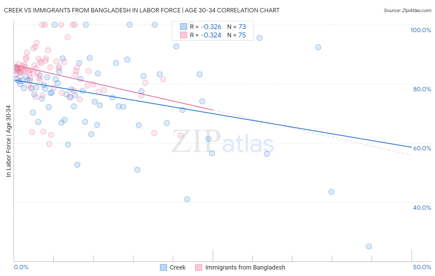 Creek vs Immigrants from Bangladesh In Labor Force | Age 30-34
