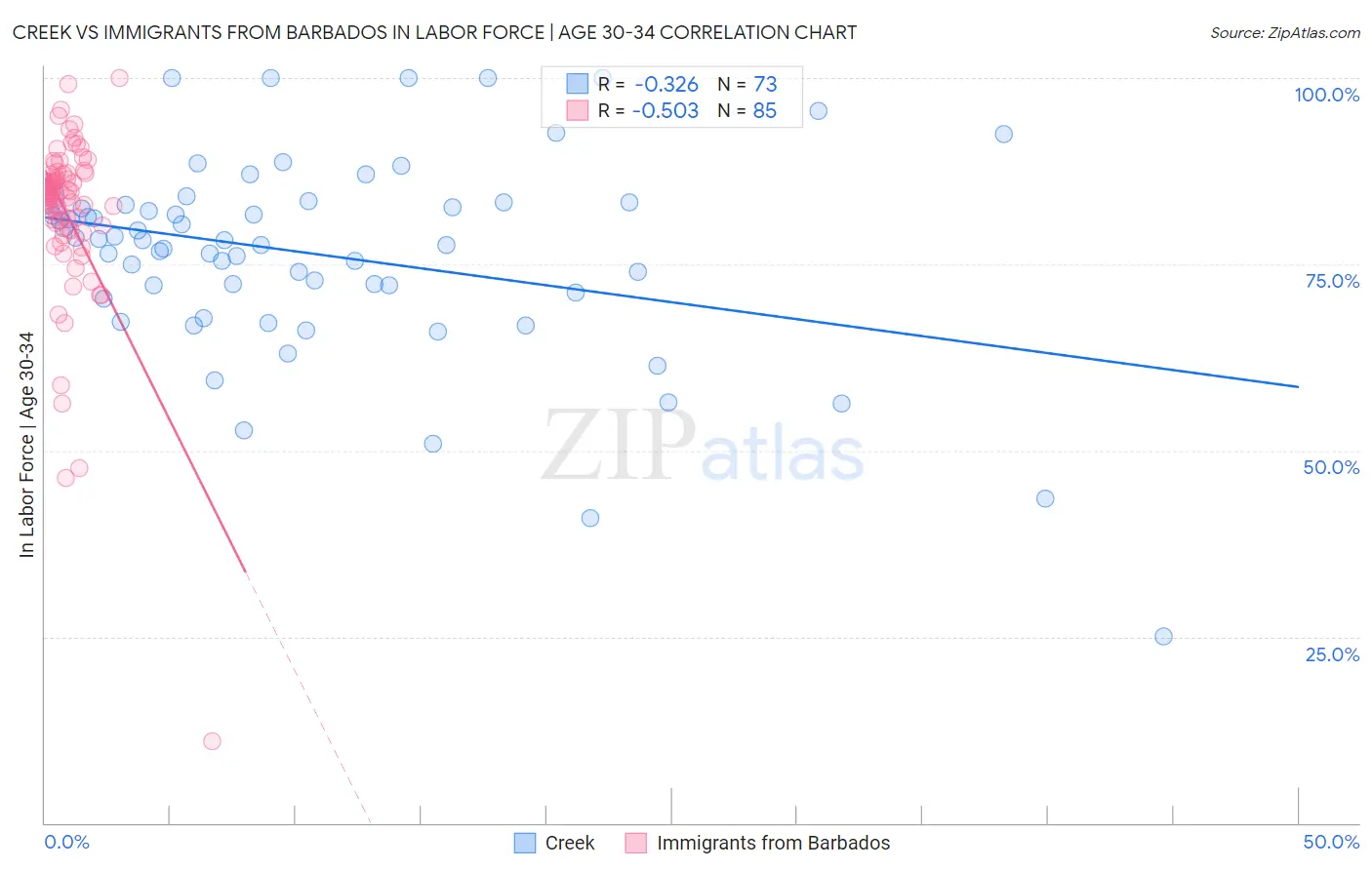 Creek vs Immigrants from Barbados In Labor Force | Age 30-34