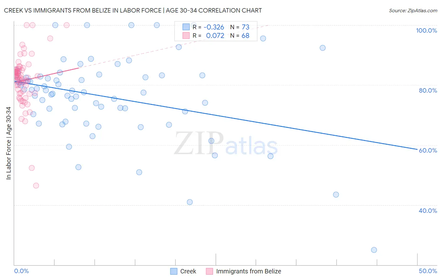 Creek vs Immigrants from Belize In Labor Force | Age 30-34