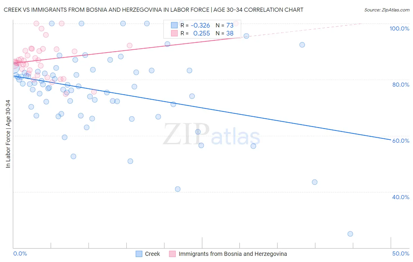 Creek vs Immigrants from Bosnia and Herzegovina In Labor Force | Age 30-34