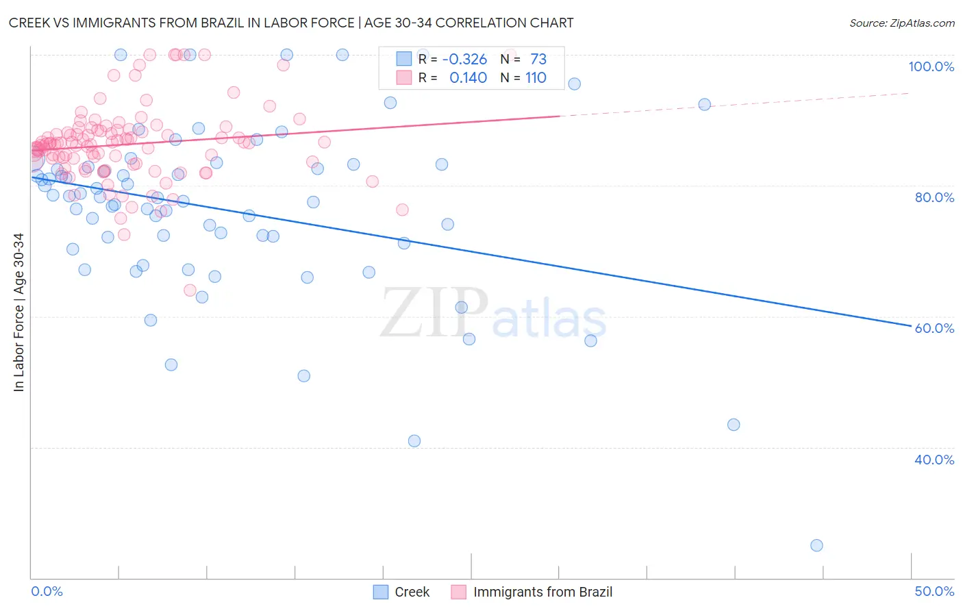 Creek vs Immigrants from Brazil In Labor Force | Age 30-34