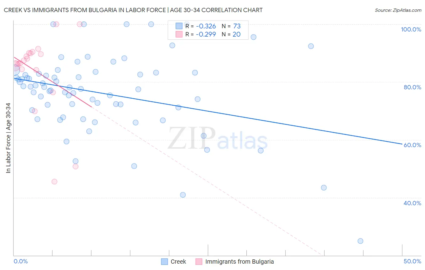 Creek vs Immigrants from Bulgaria In Labor Force | Age 30-34