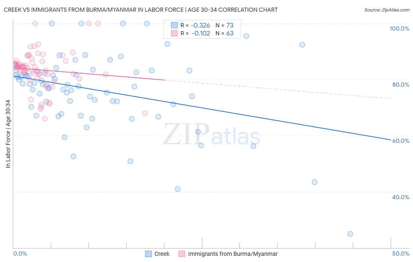 Creek vs Immigrants from Burma/Myanmar In Labor Force | Age 30-34