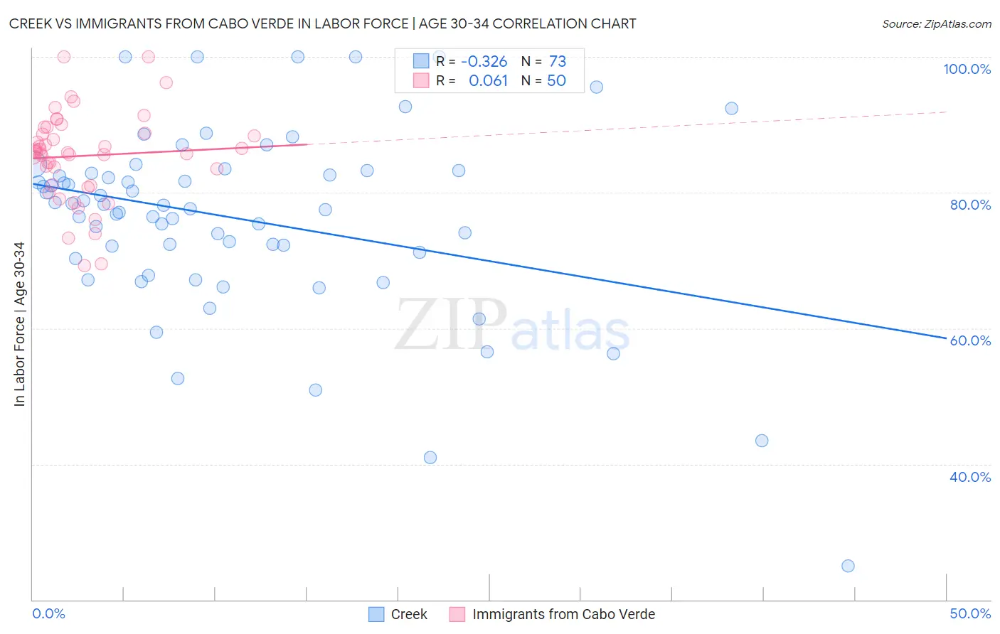 Creek vs Immigrants from Cabo Verde In Labor Force | Age 30-34