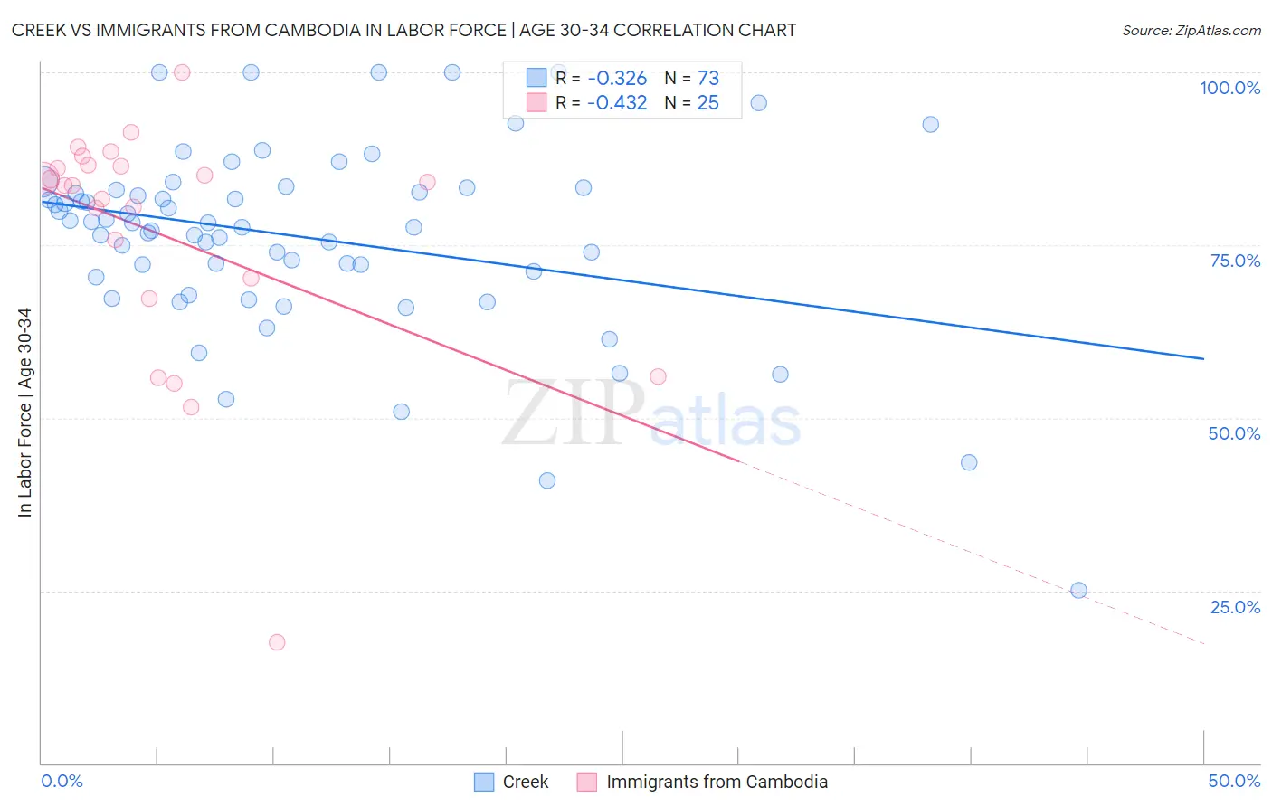 Creek vs Immigrants from Cambodia In Labor Force | Age 30-34