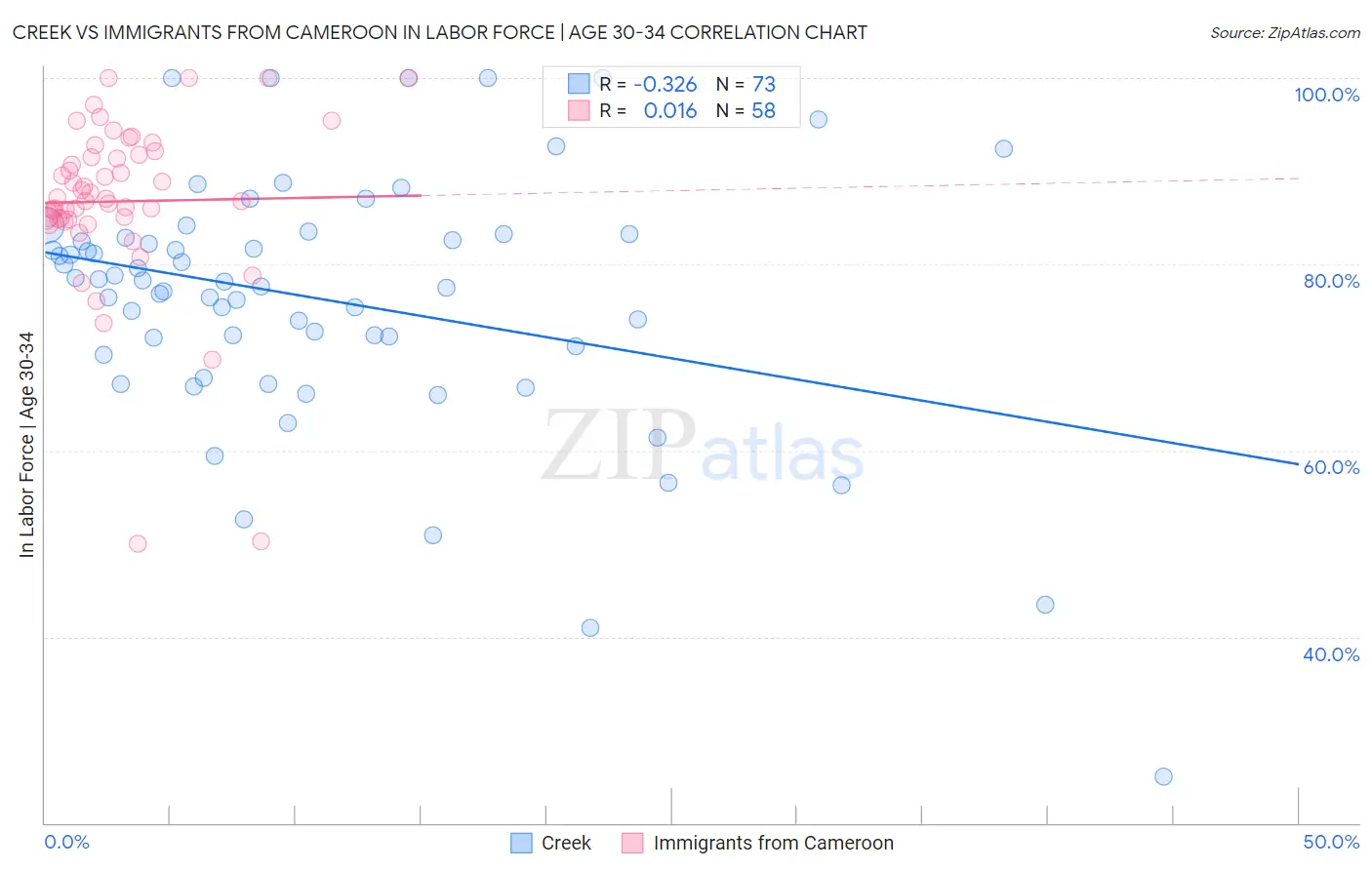 Creek vs Immigrants from Cameroon In Labor Force | Age 30-34