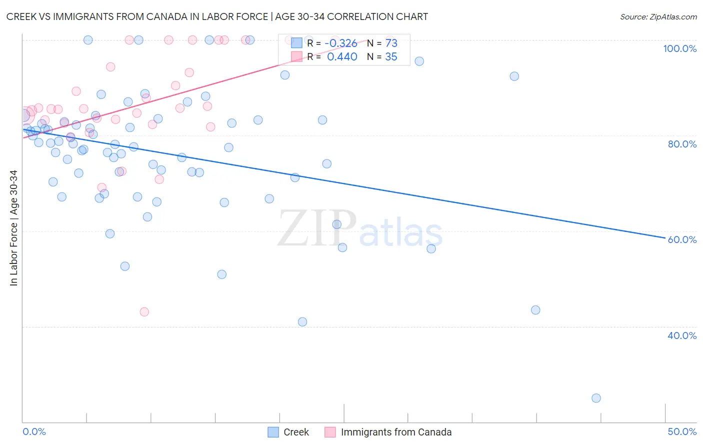 Creek vs Immigrants from Canada In Labor Force | Age 30-34