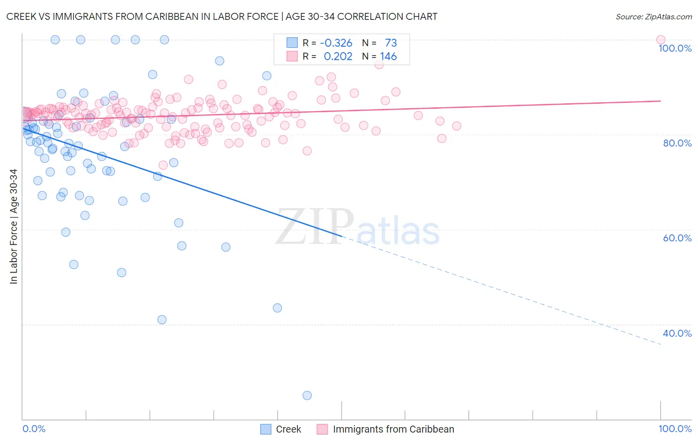 Creek vs Immigrants from Caribbean In Labor Force | Age 30-34