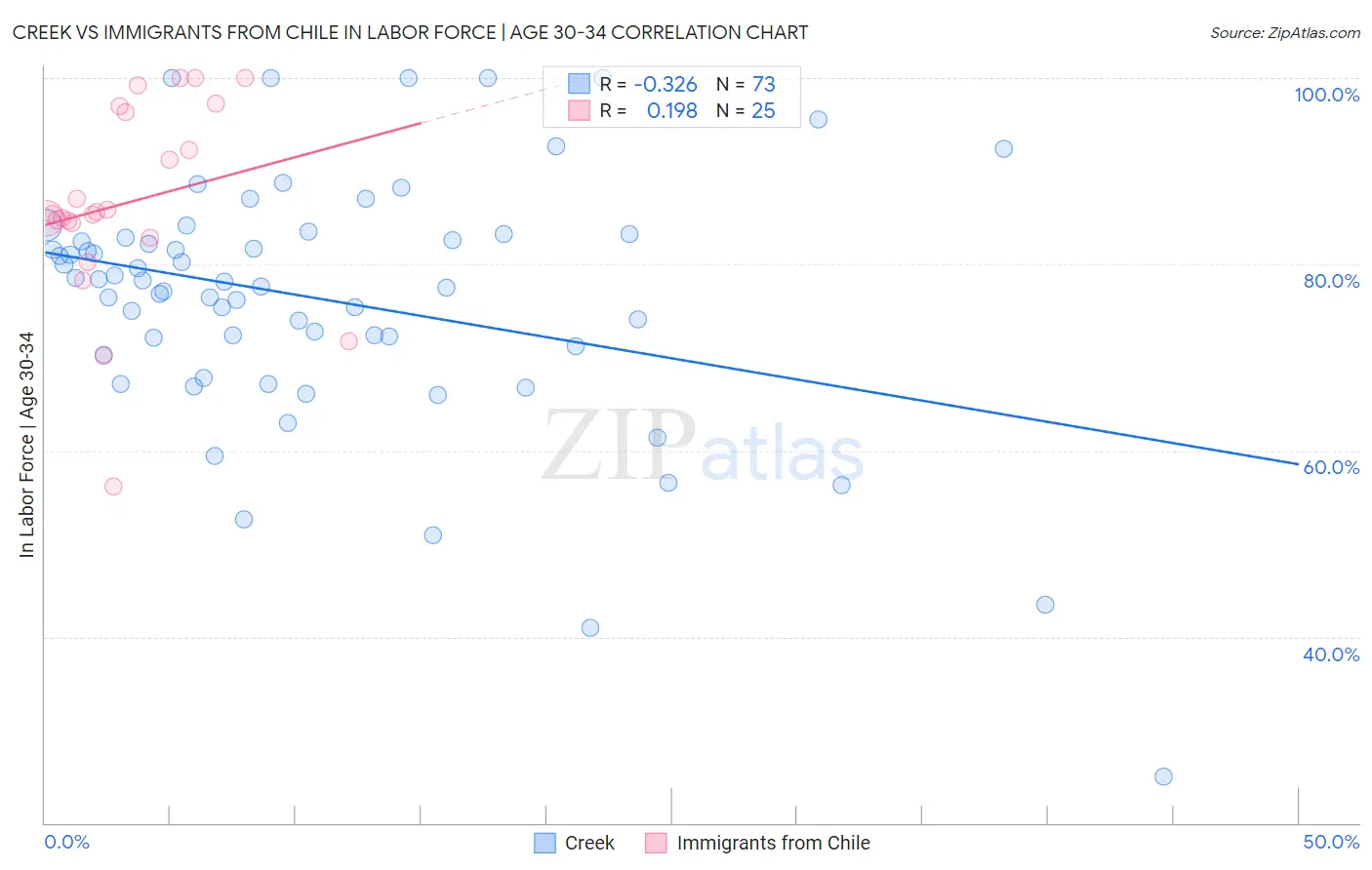 Creek vs Immigrants from Chile In Labor Force | Age 30-34