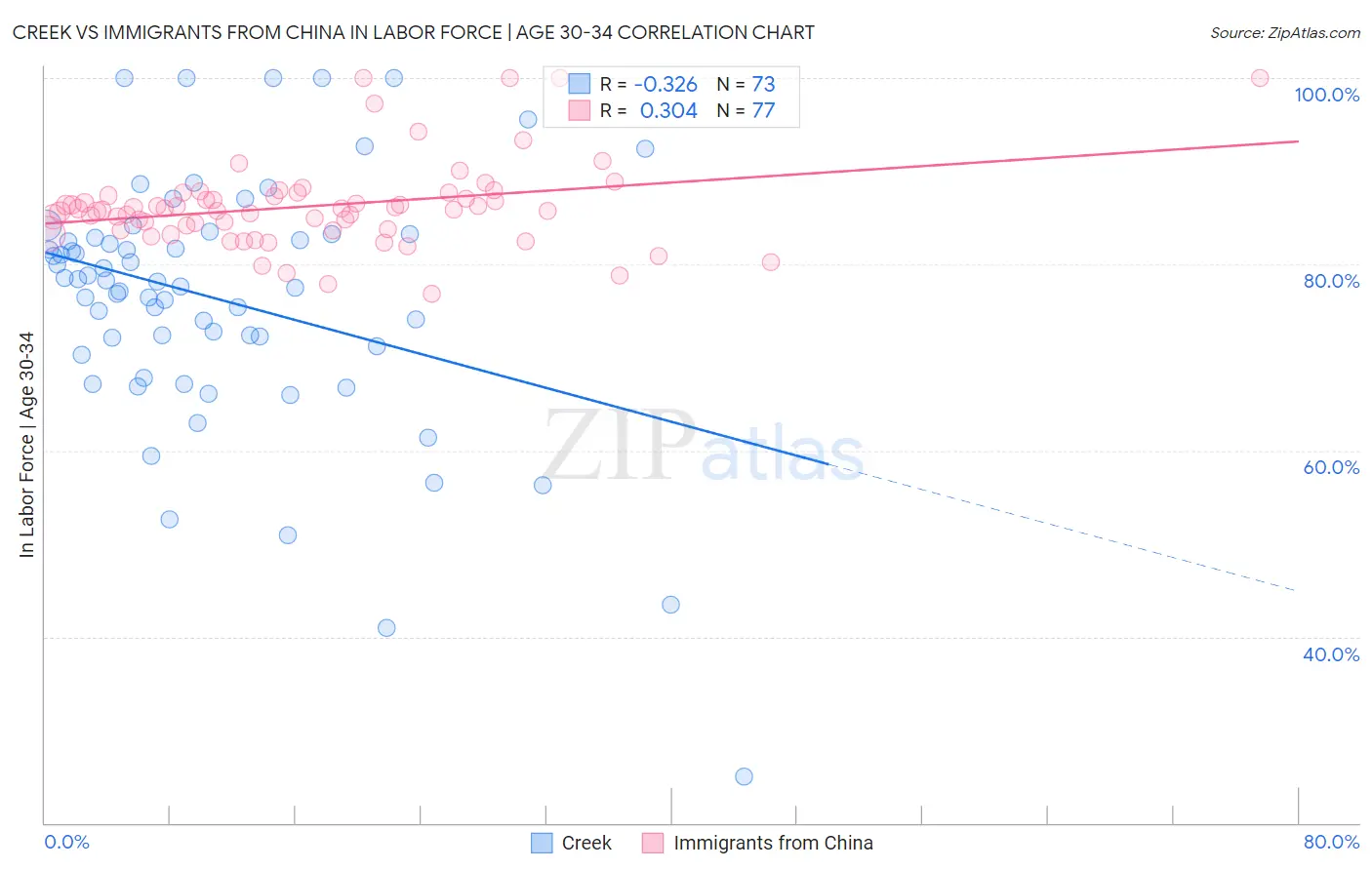 Creek vs Immigrants from China In Labor Force | Age 30-34
