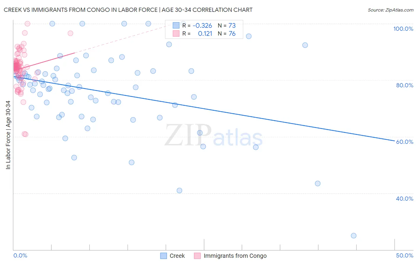 Creek vs Immigrants from Congo In Labor Force | Age 30-34