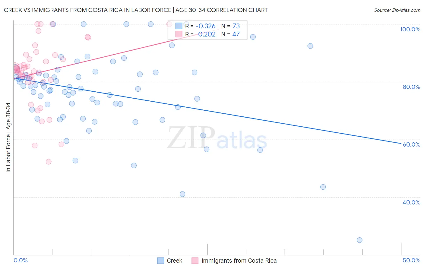 Creek vs Immigrants from Costa Rica In Labor Force | Age 30-34