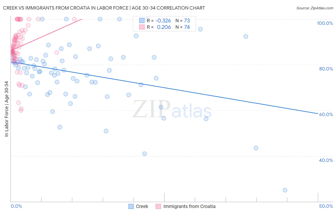 Creek vs Immigrants from Croatia In Labor Force | Age 30-34