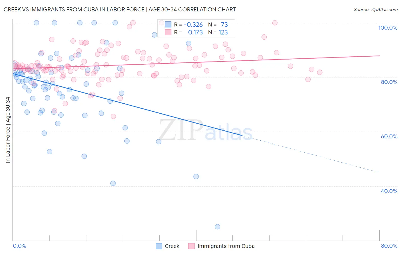 Creek vs Immigrants from Cuba In Labor Force | Age 30-34