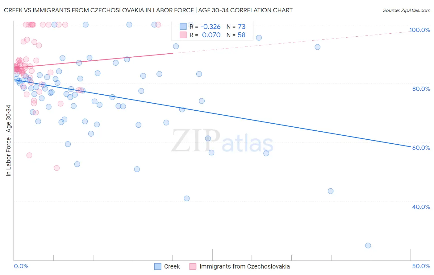 Creek vs Immigrants from Czechoslovakia In Labor Force | Age 30-34